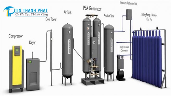 mô hình các thành phần thiết bị cấu thành một hệ thống máy tạo khí nitơ