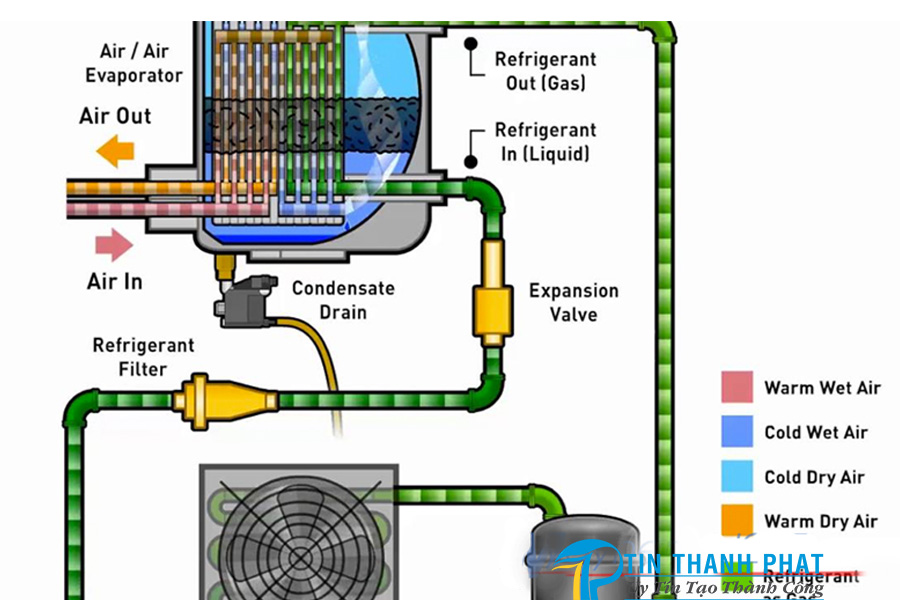 Phân Biệt Máy sấy khí-mô hình minh họa nguyên lý hoạt động của máy sấy khí tác nhân lạnh