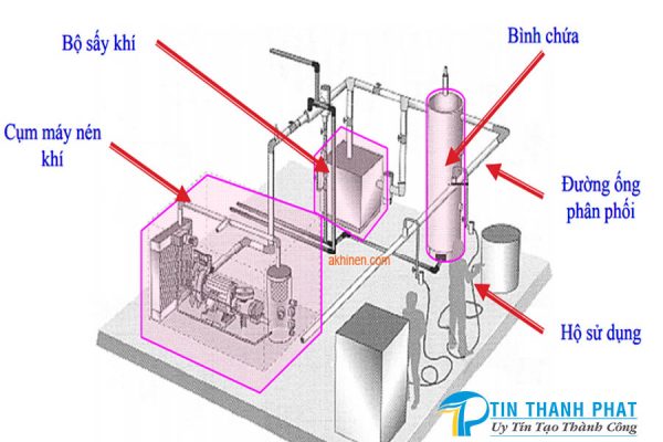 sơ đồ máy nén khí sử dụng biến tần hoạt động
