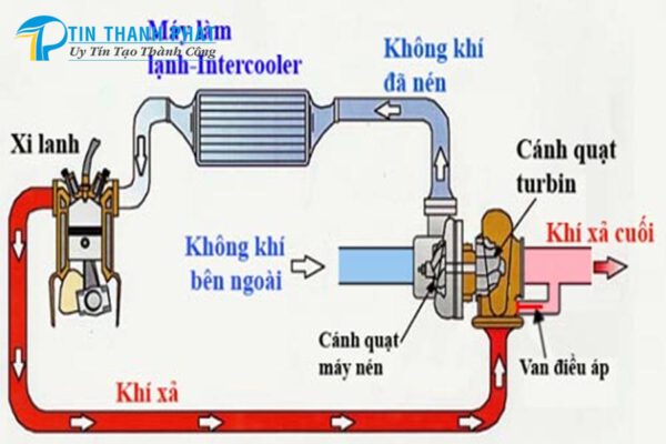 nguyên lý máy nén khí được áp dụng trên bộ phận tăng áp động cơ xe hơi